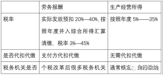個稅|社保|小微企業稅收|一般納稅人|小規模納稅人|稅法