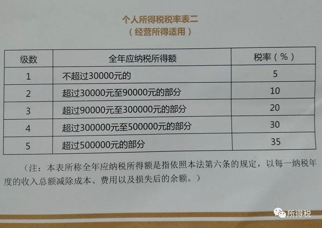 個稅|社保|小微企業稅收|一般納稅人|小規模納稅人|稅法