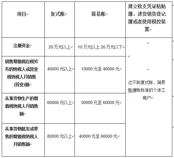 個稅|社保|小微企業(yè)稅收|一般納稅人|小規(guī)模納稅人|稅法
